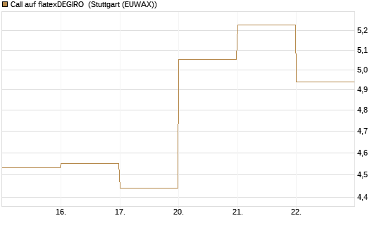 Call auf flatexDEGIRO [DZ BANK AG] Chart