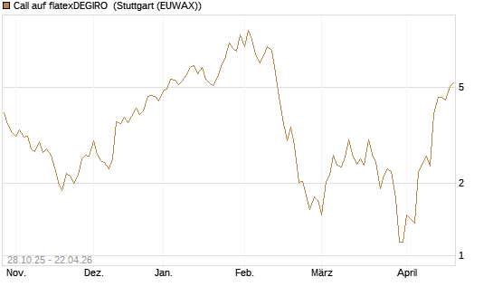 Call auf flatexDEGIRO [DZ BANK AG] Chart