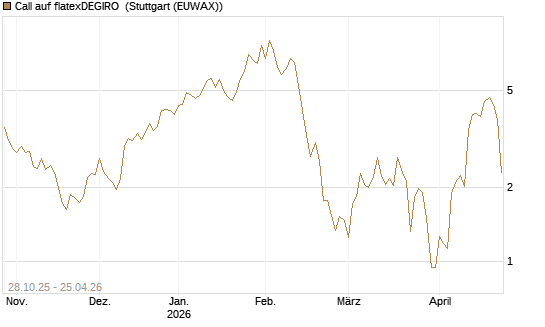 Call auf flatexDEGIRO [DZ BANK AG] Chart