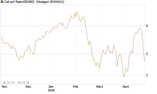 Call auf flatexDEGIRO [DZ BANK AG] Chart