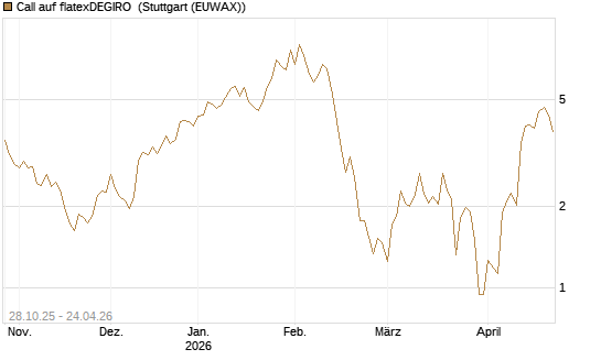 Call auf flatexDEGIRO [DZ BANK AG] Chart
