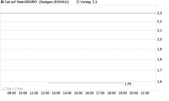 Call auf flatexDEGIRO [DZ BANK AG] Chart