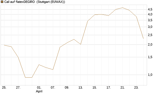 Call auf flatexDEGIRO [DZ BANK AG] Chart