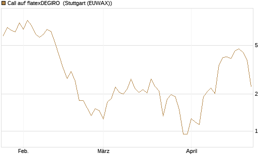 Call auf flatexDEGIRO [DZ BANK AG] Chart