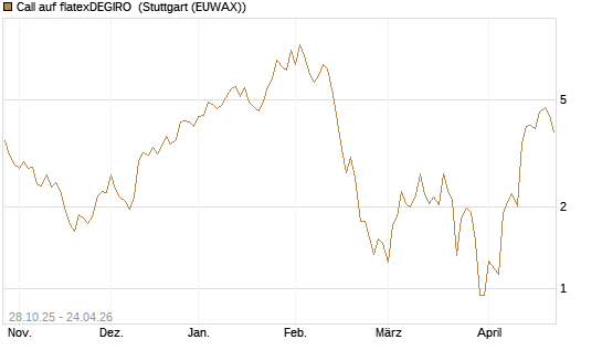 Call auf flatexDEGIRO [DZ BANK AG] Chart