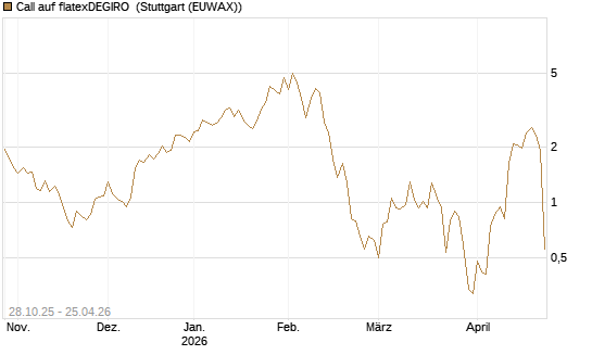 Call auf flatexDEGIRO [DZ BANK AG] Chart