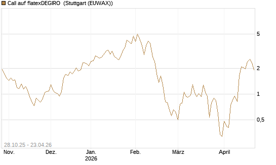Call auf flatexDEGIRO [DZ BANK AG] Chart