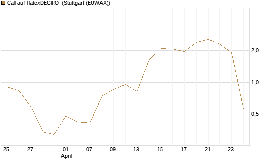 Call auf flatexDEGIRO [DZ BANK AG] Chart