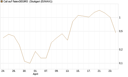Call auf flatexDEGIRO [DZ BANK AG] Chart
