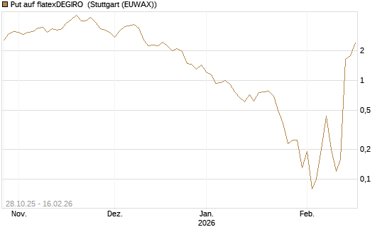 Put auf flatexDEGIRO [DZ BANK AG] Chart