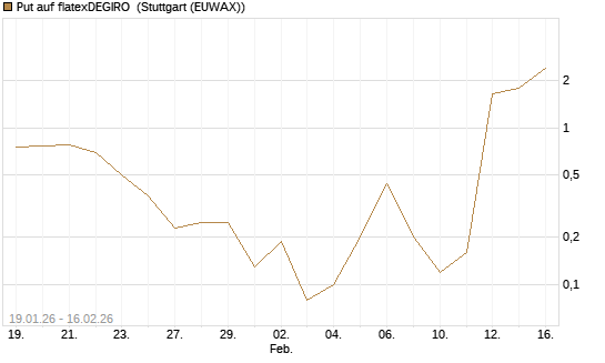 Put auf flatexDEGIRO [DZ BANK AG] Chart