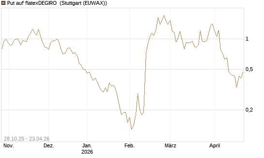Put auf flatexDEGIRO [DZ BANK AG] Chart