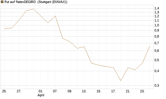 Put auf flatexDEGIRO [DZ BANK AG] Chart