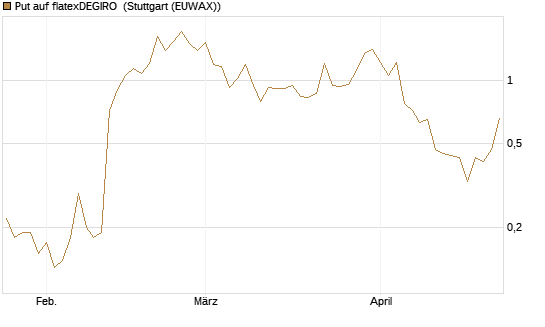 Put auf flatexDEGIRO [DZ BANK AG] Chart