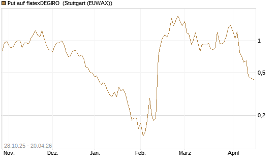 Put auf flatexDEGIRO [DZ BANK AG] Chart