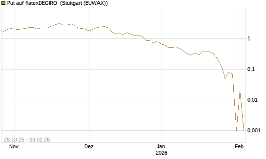 Put auf flatexDEGIRO [DZ BANK AG] Chart