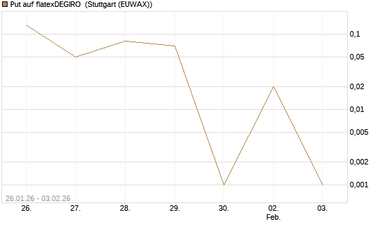 Put auf flatexDEGIRO [DZ BANK AG] Chart