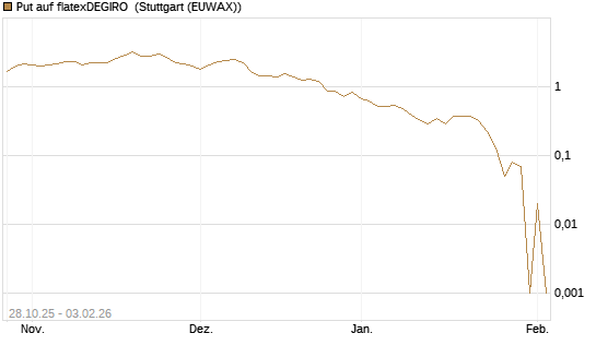 Put auf flatexDEGIRO [DZ BANK AG] Chart
