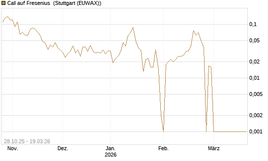 Call auf Fresenius [DZ BANK AG] Chart