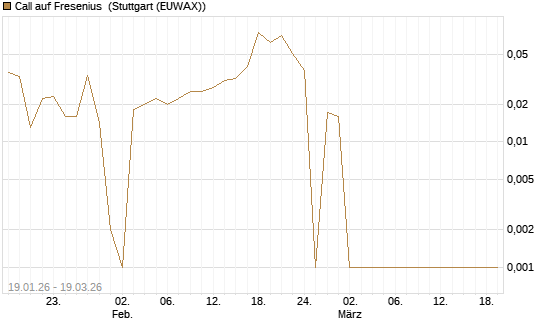 Call auf Fresenius [DZ BANK AG] Chart