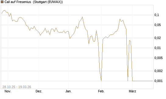 Call auf Fresenius [DZ BANK AG] Chart