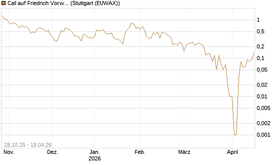 Call auf Friedrich Vorwerk Group SE [DZ BANK AG] Chart