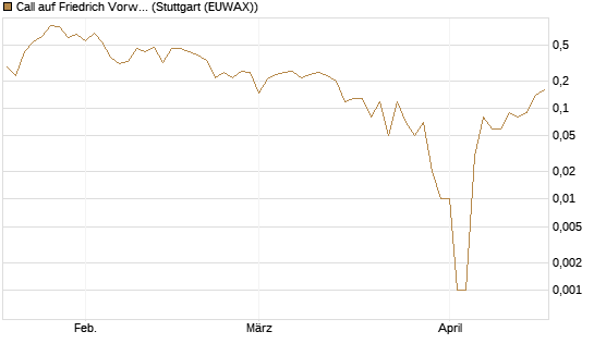 Call auf Friedrich Vorwerk Group SE [DZ BANK AG] Chart