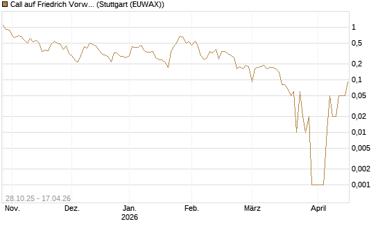 Call auf Friedrich Vorwerk Group SE [DZ BANK AG] Chart