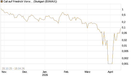 Call auf Friedrich Vorwerk Group SE [DZ BANK AG] Chart
