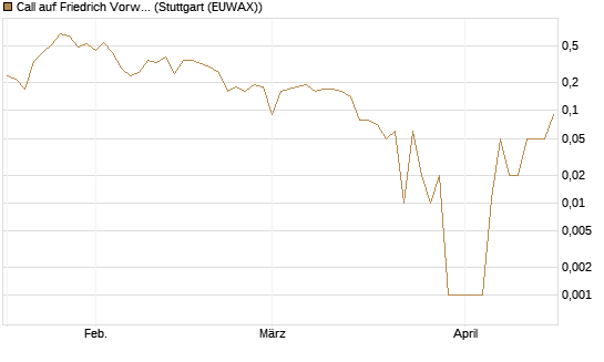 Call auf Friedrich Vorwerk Group SE [DZ BANK AG] Chart