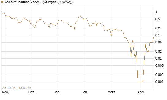 Call auf Friedrich Vorwerk Group SE [DZ BANK AG] Chart