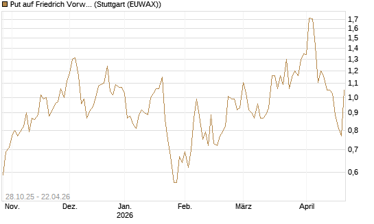 Put auf Friedrich Vorwerk Group SE [DZ BANK AG] Chart
