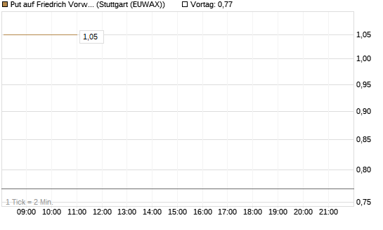 Put auf Friedrich Vorwerk Group SE [DZ BANK AG] Chart