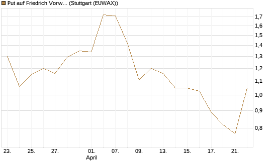 Put auf Friedrich Vorwerk Group SE [DZ BANK AG] Chart