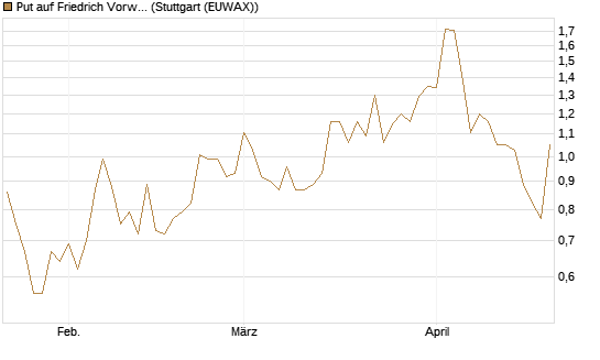 Put auf Friedrich Vorwerk Group SE [DZ BANK AG] Chart
