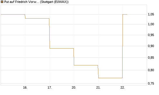 Put auf Friedrich Vorwerk Group SE [DZ BANK AG] Chart