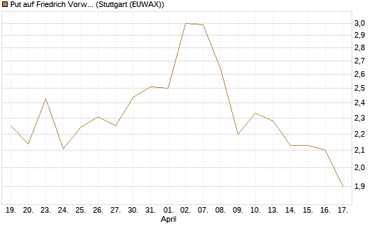 Put auf Friedrich Vorwerk Group SE [DZ BANK AG] Chart
