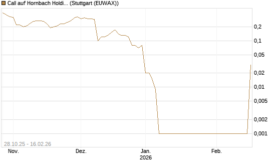 Call auf Hornbach Holding [DZ BANK AG] Chart