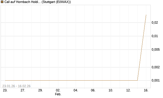 Call auf Hornbach Holding [DZ BANK AG] Chart