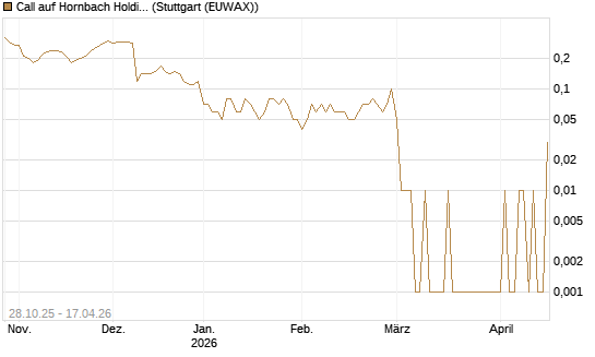 Call auf Hornbach Holding [DZ BANK AG] Chart
