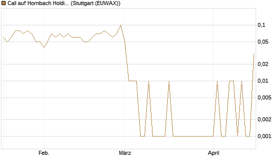 Call auf Hornbach Holding [DZ BANK AG] Chart