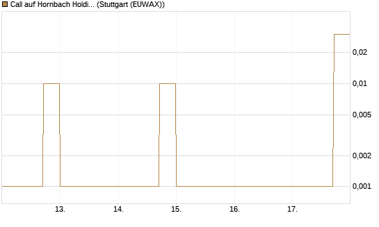 Call auf Hornbach Holding [DZ BANK AG] Chart