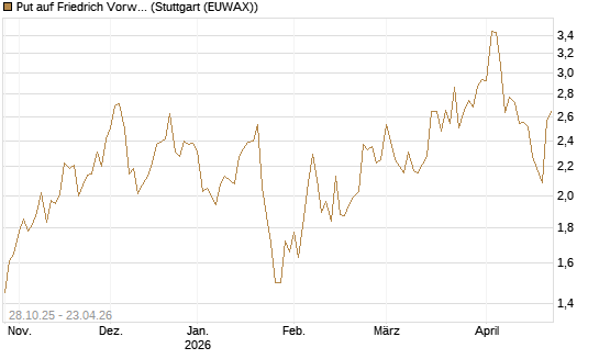 Put auf Friedrich Vorwerk Group SE [DZ BANK AG] Chart