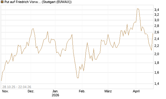 Put auf Friedrich Vorwerk Group SE [DZ BANK AG] Chart