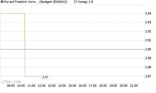 Put auf Friedrich Vorwerk Group SE [DZ BANK AG] Chart