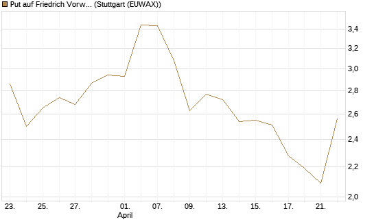 Put auf Friedrich Vorwerk Group SE [DZ BANK AG] Chart