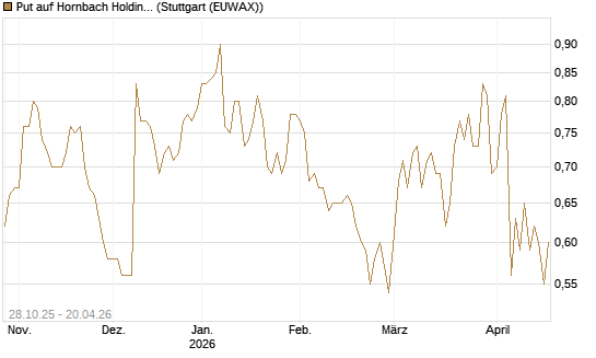 Put auf Hornbach Holding [DZ BANK AG] Chart