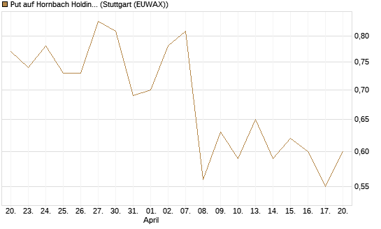 Put auf Hornbach Holding [DZ BANK AG] Chart