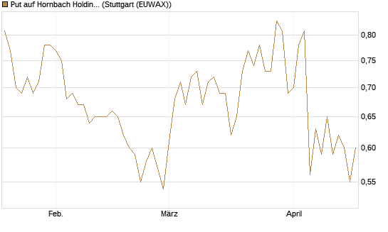 Put auf Hornbach Holding [DZ BANK AG] Chart