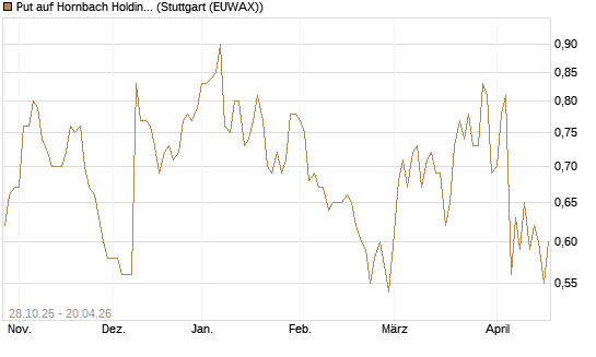 Put auf Hornbach Holding [DZ BANK AG] Chart